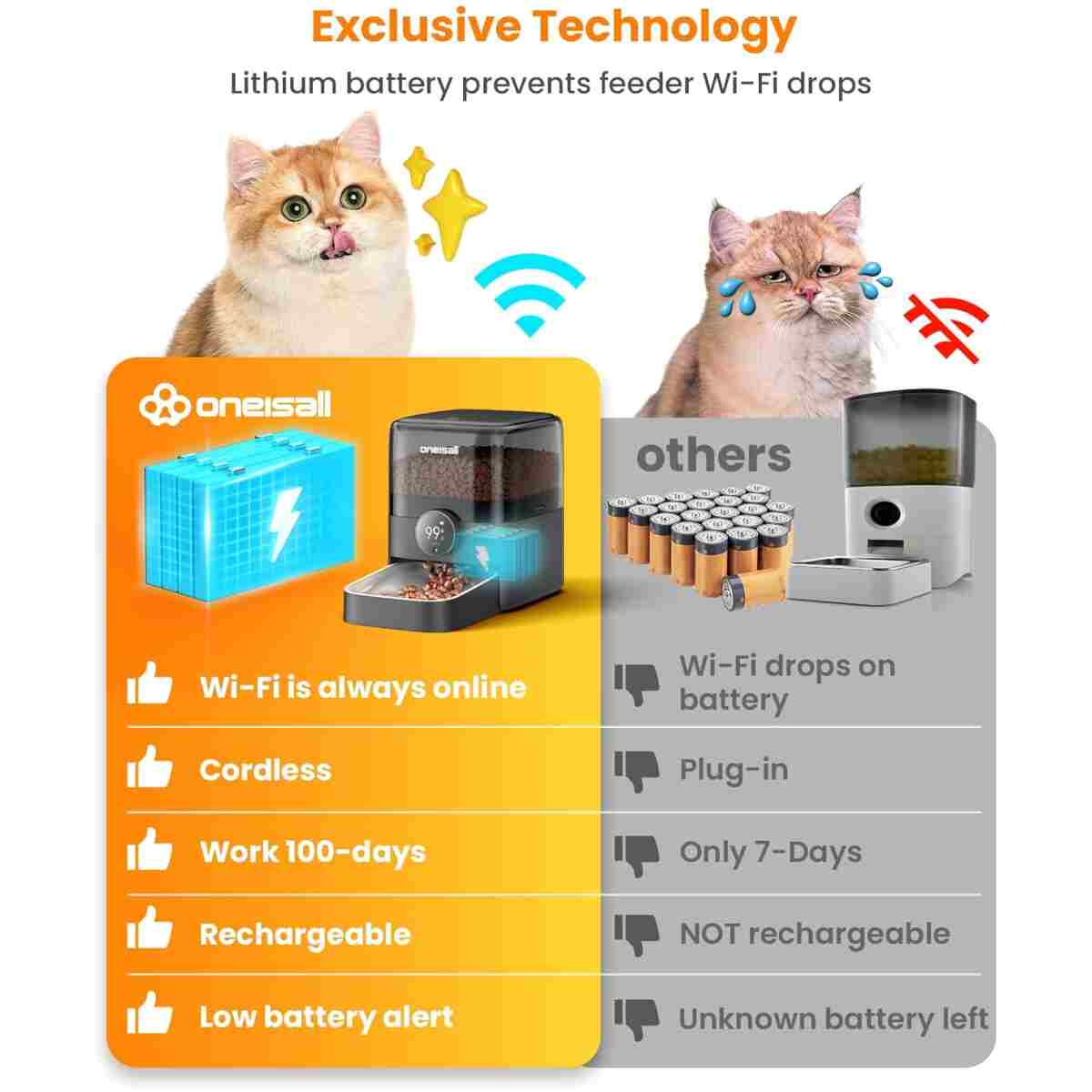 oneisall Automatic Cat Feeder, WiFi Rechargeable Cordless Pet Feeder, 100 Day Battery Operated Pet Feeder, 12 Cups/3L Timed Cat Food Dispenser for Large Kibble, Smart App...