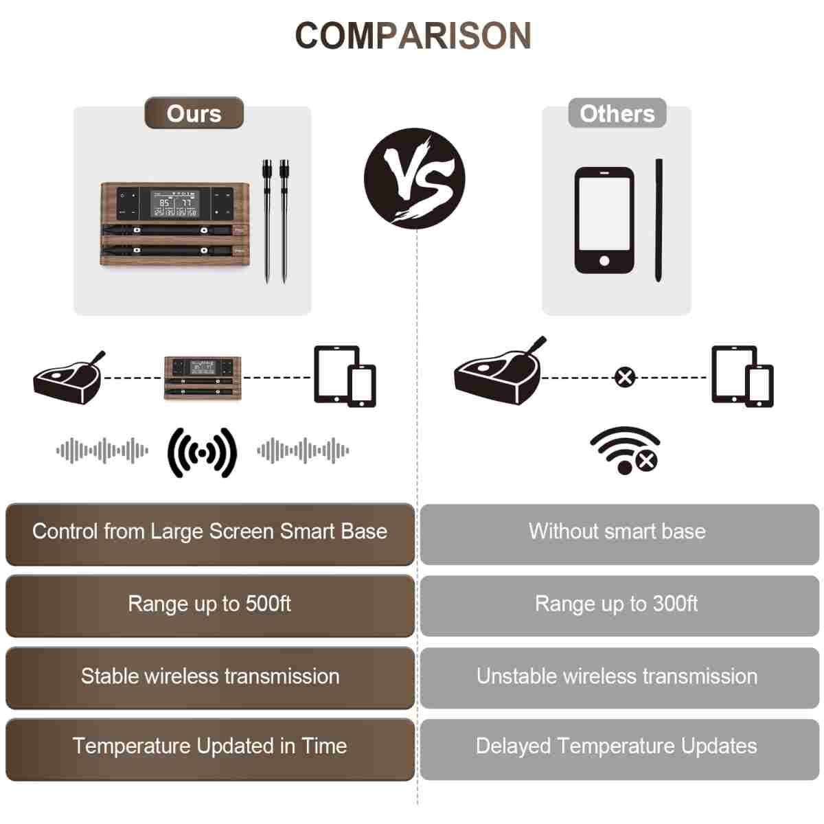 Wireless Smart Meat Thermometer with Dual-Sensor Probe, 500FT Remote Monitoring, Dedicated App, Real-Time Ambient and Food Temperature Tracking for Precise Cooking Control